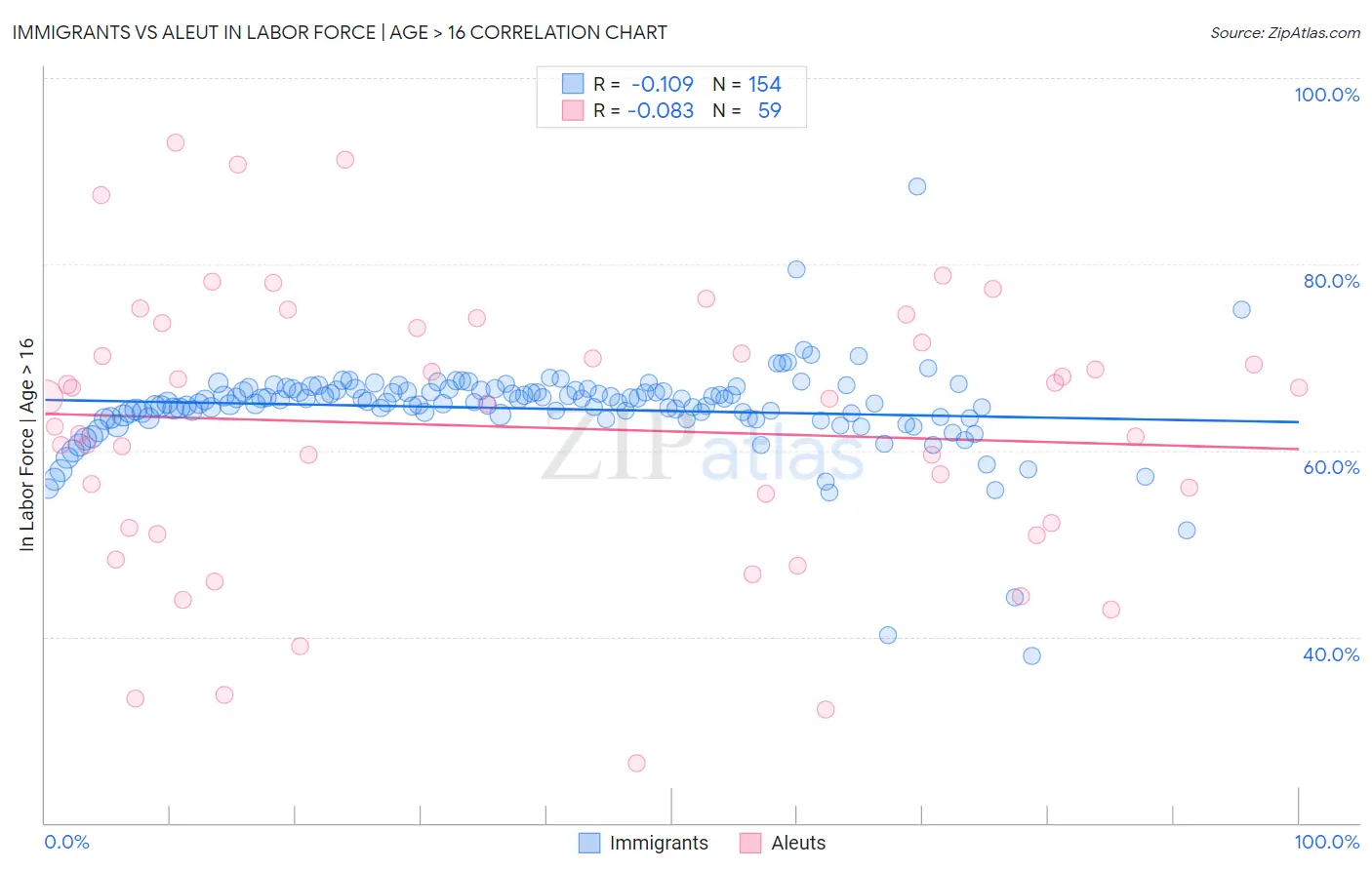 Immigrants vs Aleut In Labor Force | Age > 16