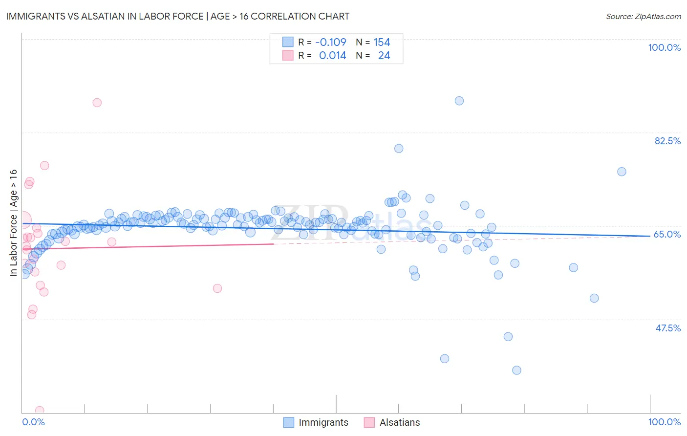 Immigrants vs Alsatian In Labor Force | Age > 16