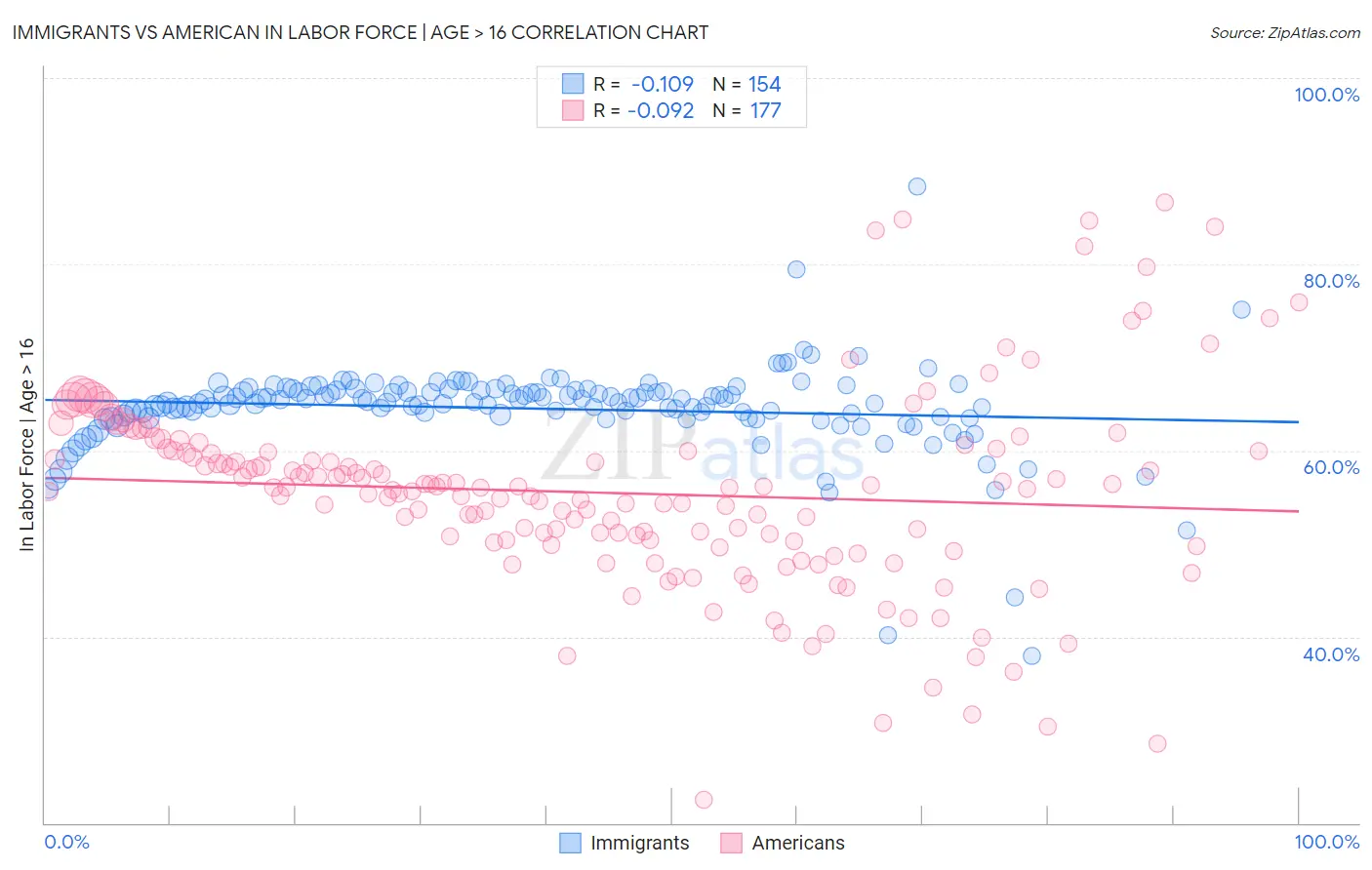 Immigrants vs American In Labor Force | Age > 16