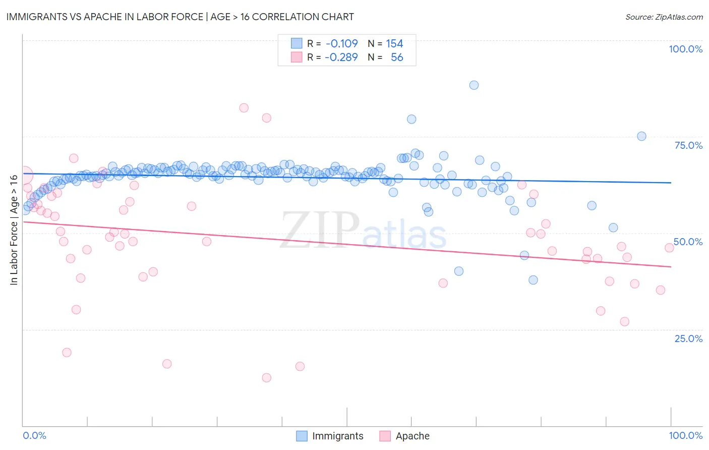 Immigrants vs Apache In Labor Force | Age > 16