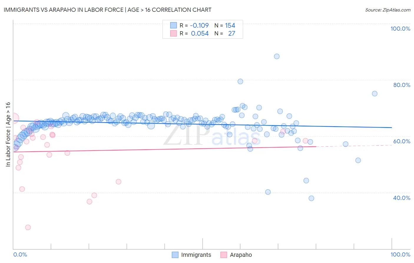 Immigrants vs Arapaho In Labor Force | Age > 16
