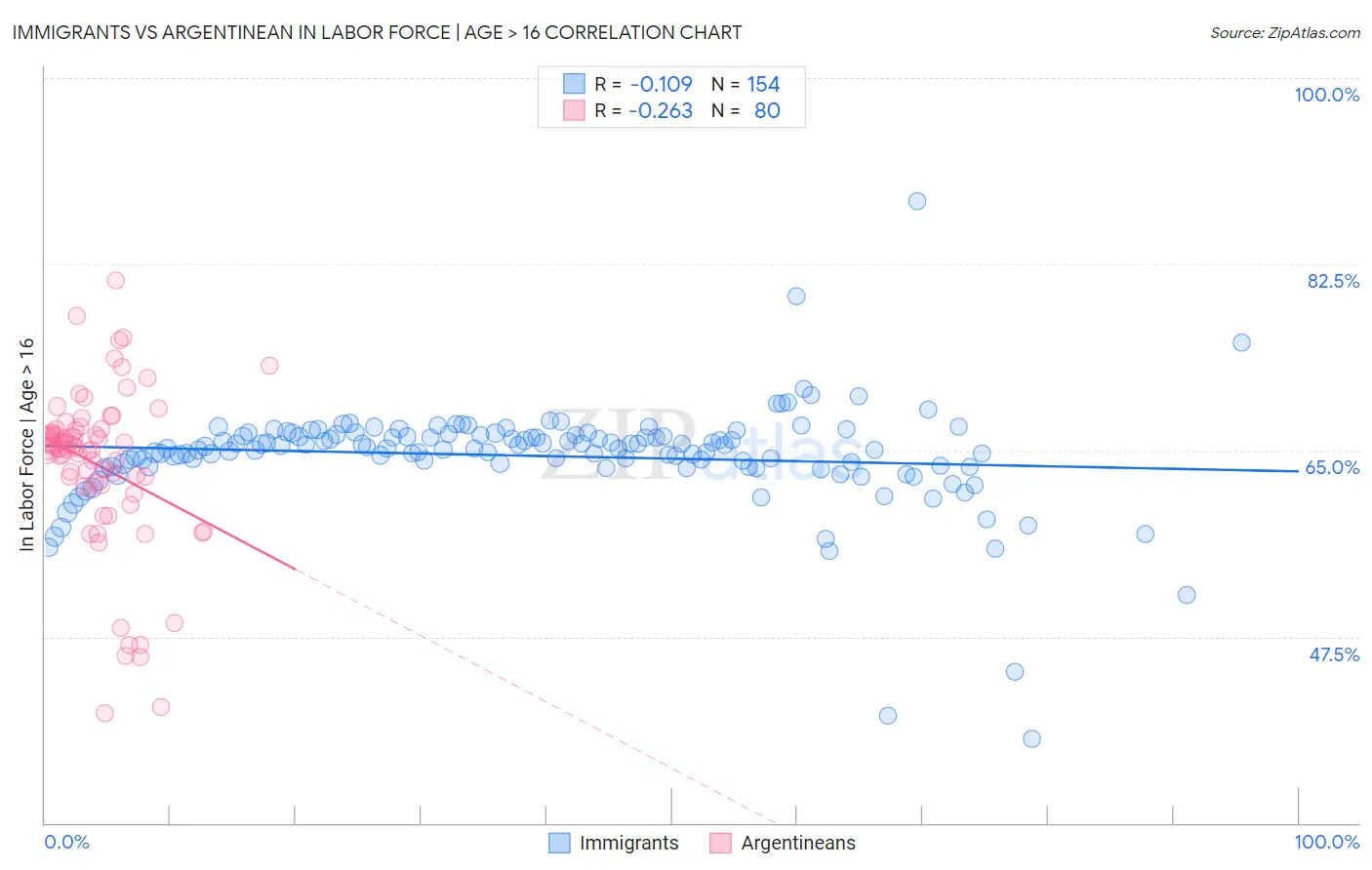 Immigrants vs Argentinean In Labor Force | Age > 16