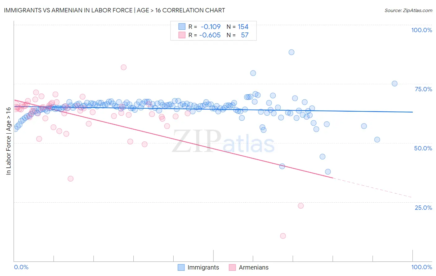 Immigrants vs Armenian In Labor Force | Age > 16