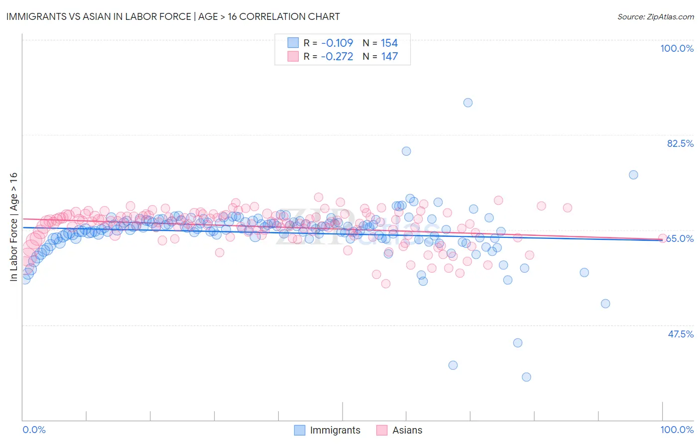 Immigrants vs Asian In Labor Force | Age > 16