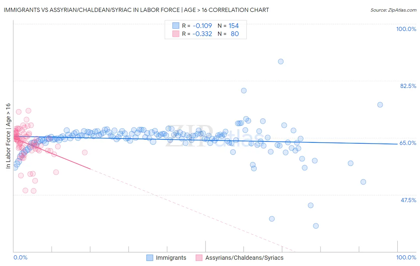 Immigrants vs Assyrian/Chaldean/Syriac In Labor Force | Age > 16