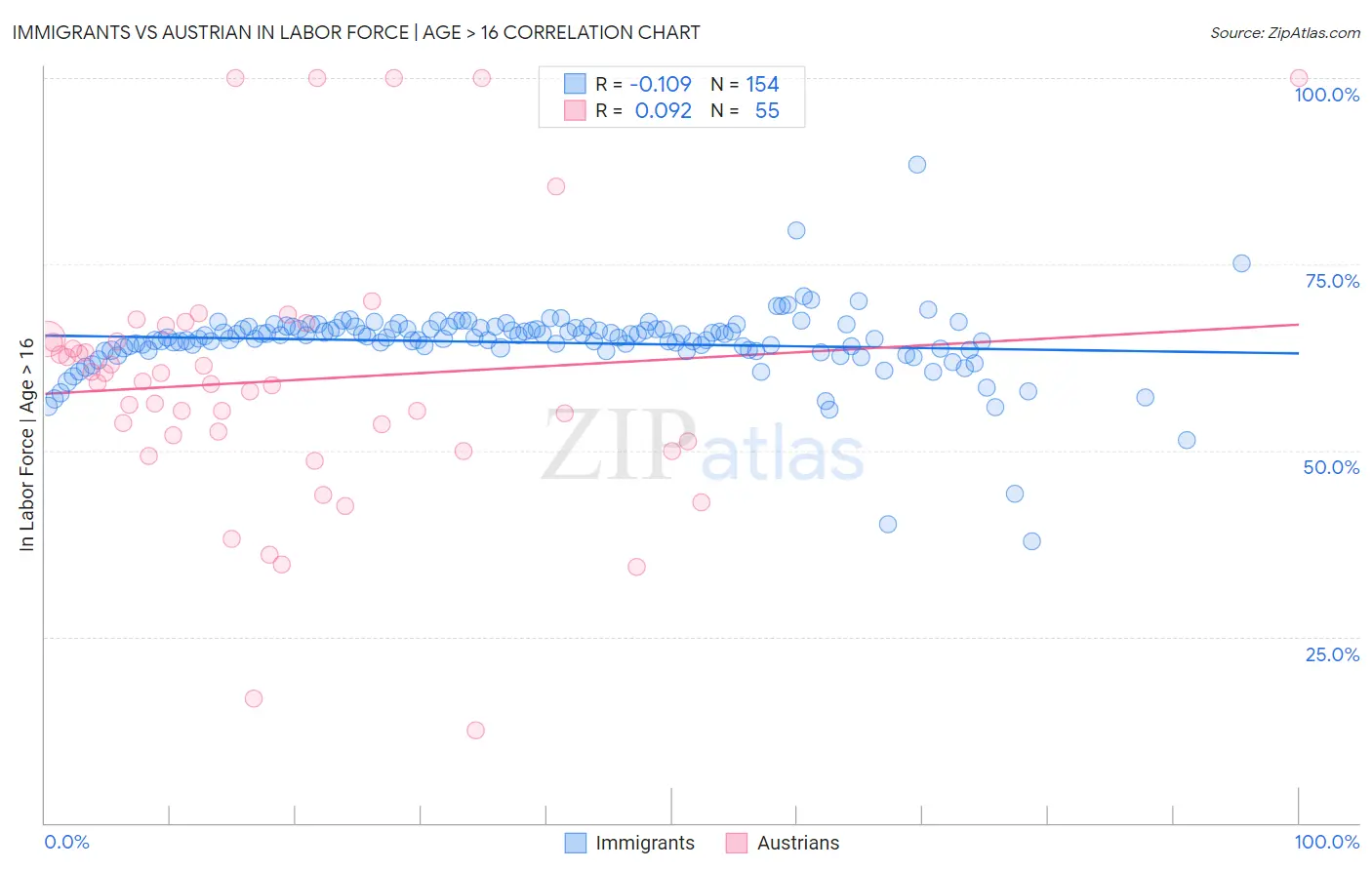 Immigrants vs Austrian In Labor Force | Age > 16