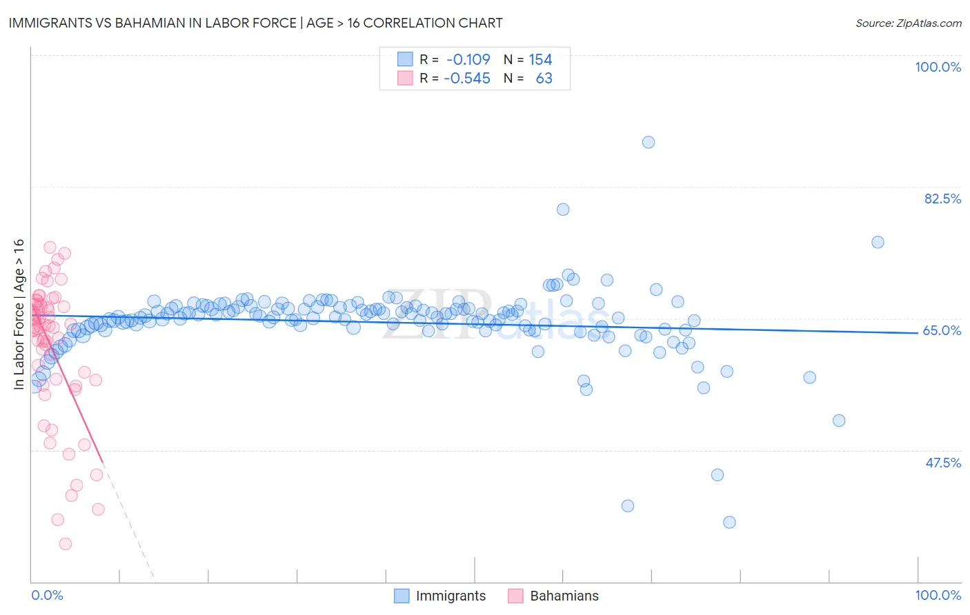 Immigrants vs Bahamian In Labor Force | Age > 16