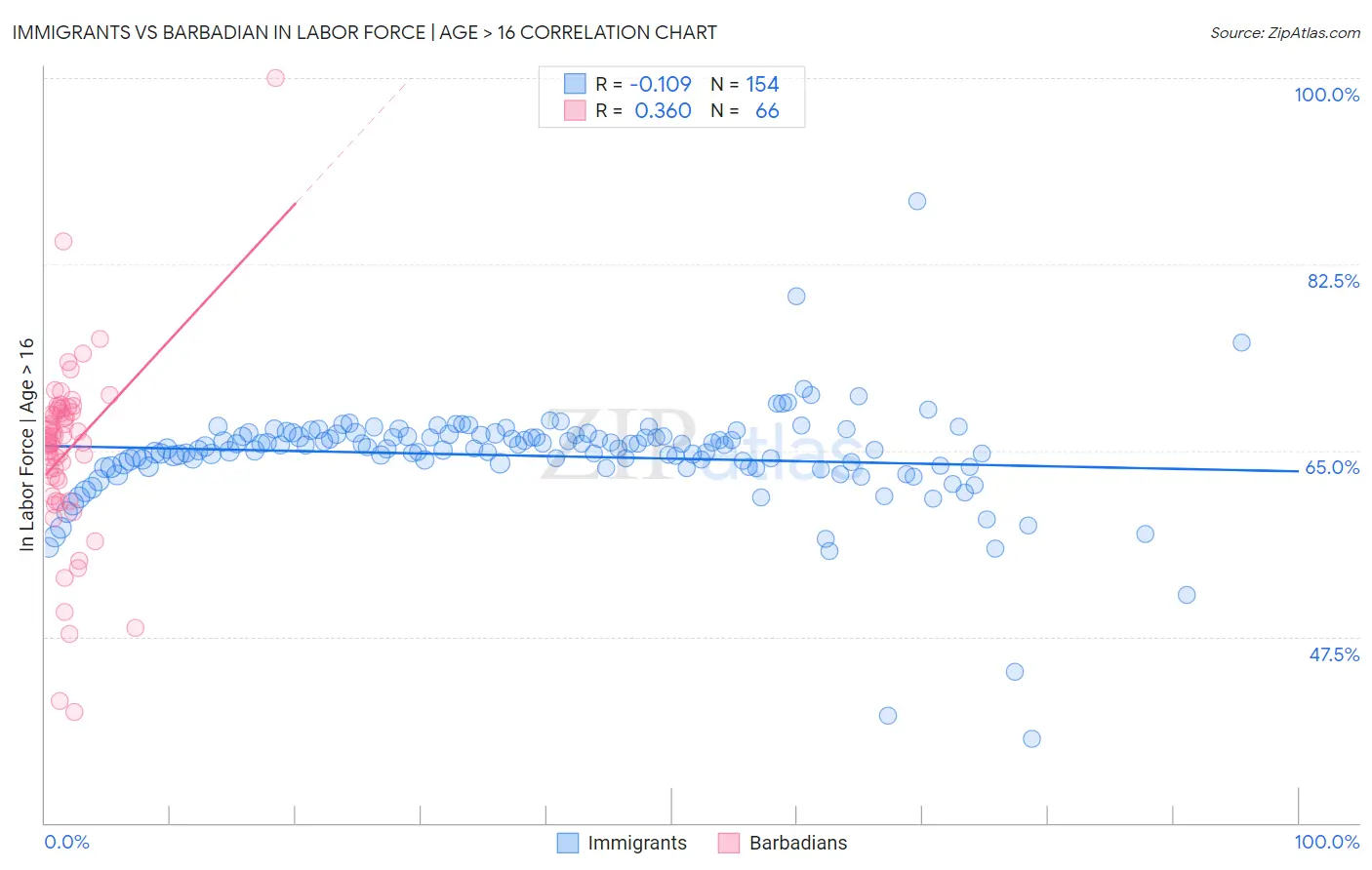 Immigrants vs Barbadian In Labor Force | Age > 16