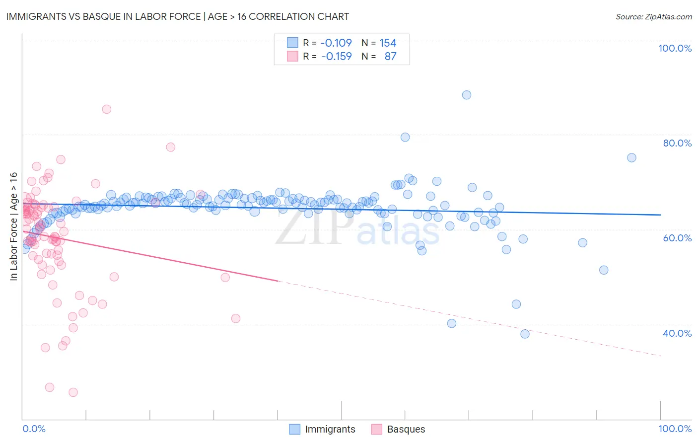 Immigrants vs Basque In Labor Force | Age > 16