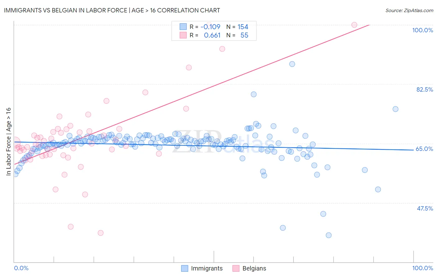 Immigrants vs Belgian In Labor Force | Age > 16