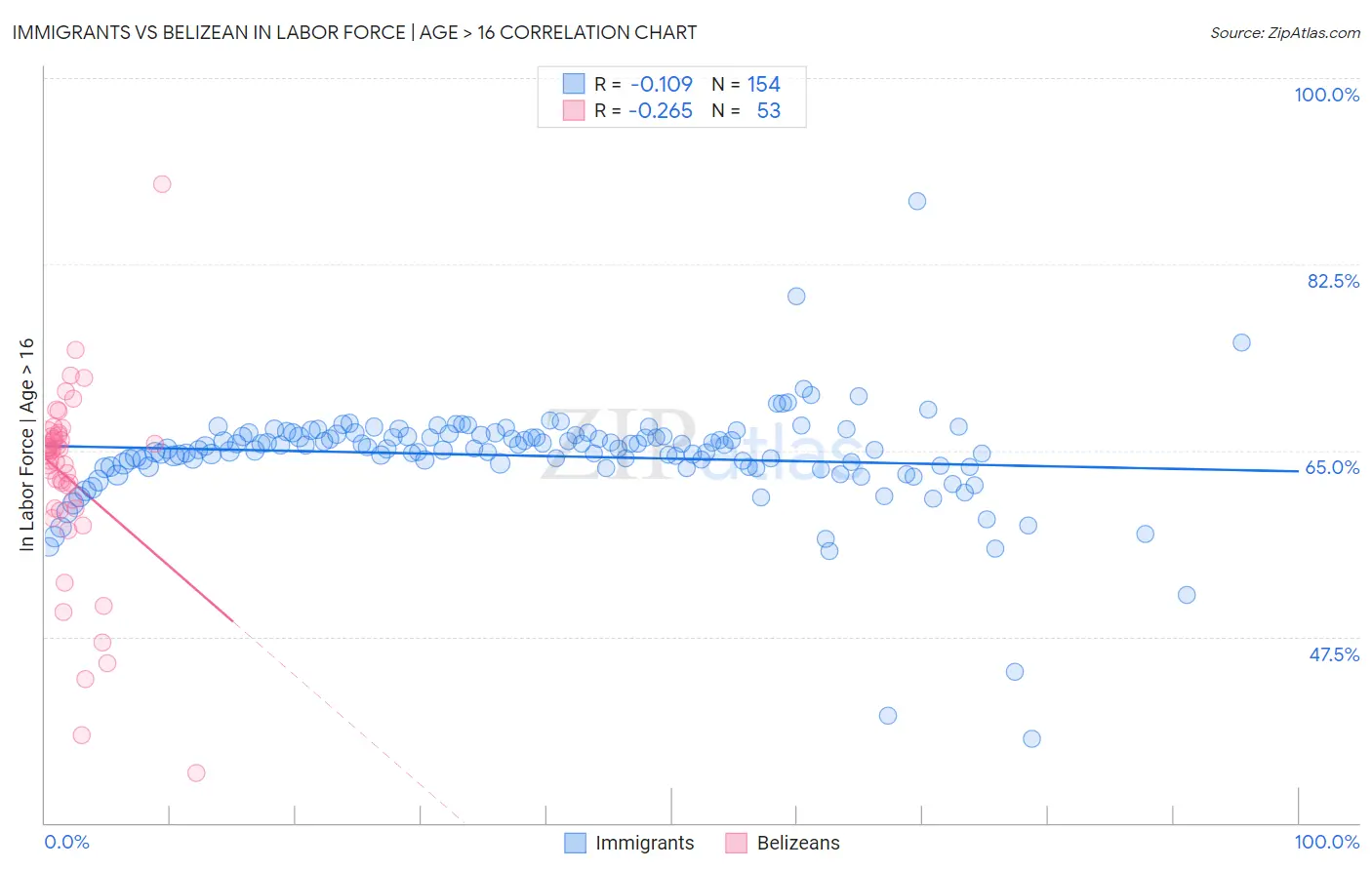 Immigrants vs Belizean In Labor Force | Age > 16