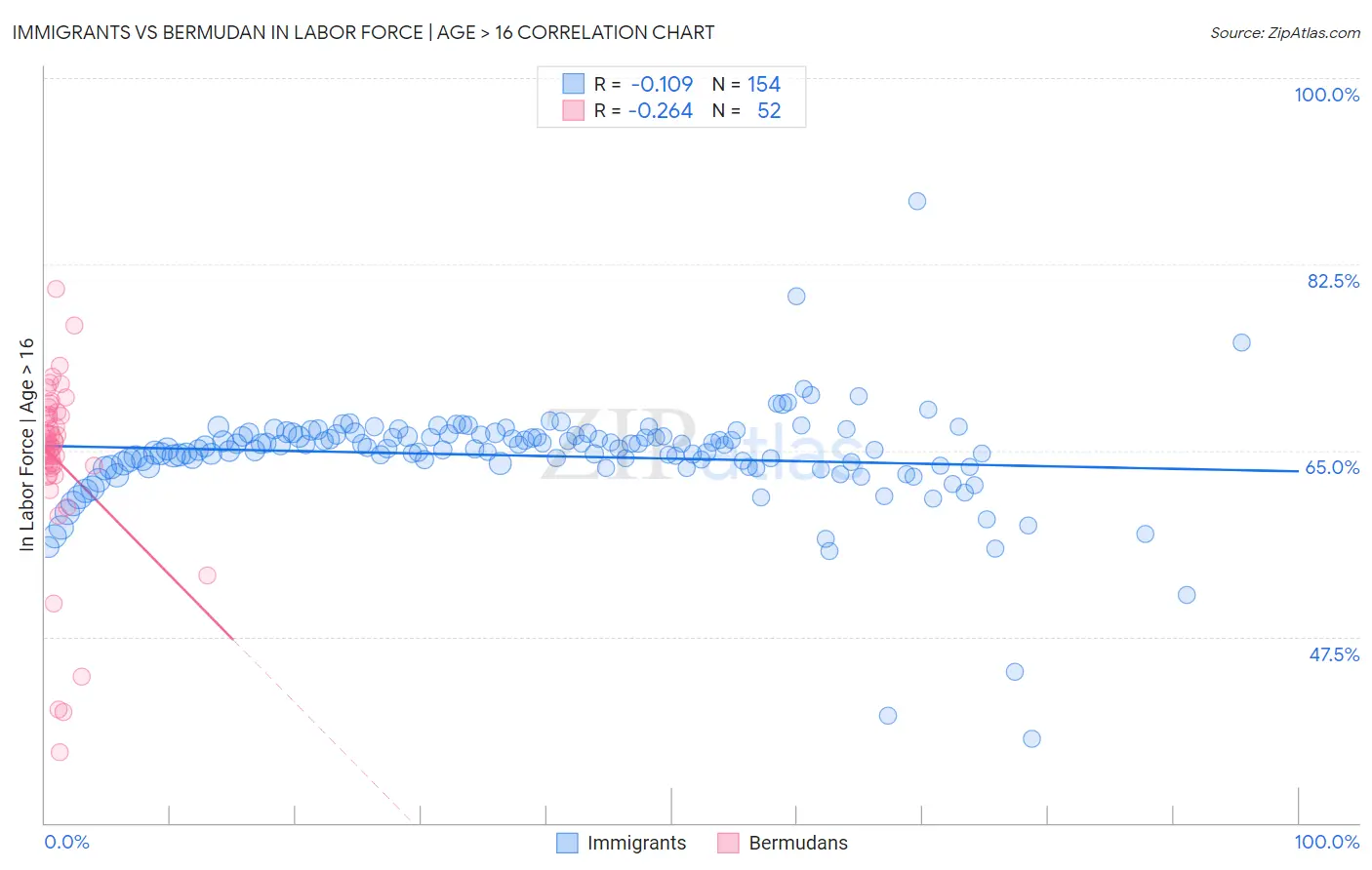 Immigrants vs Bermudan In Labor Force | Age > 16