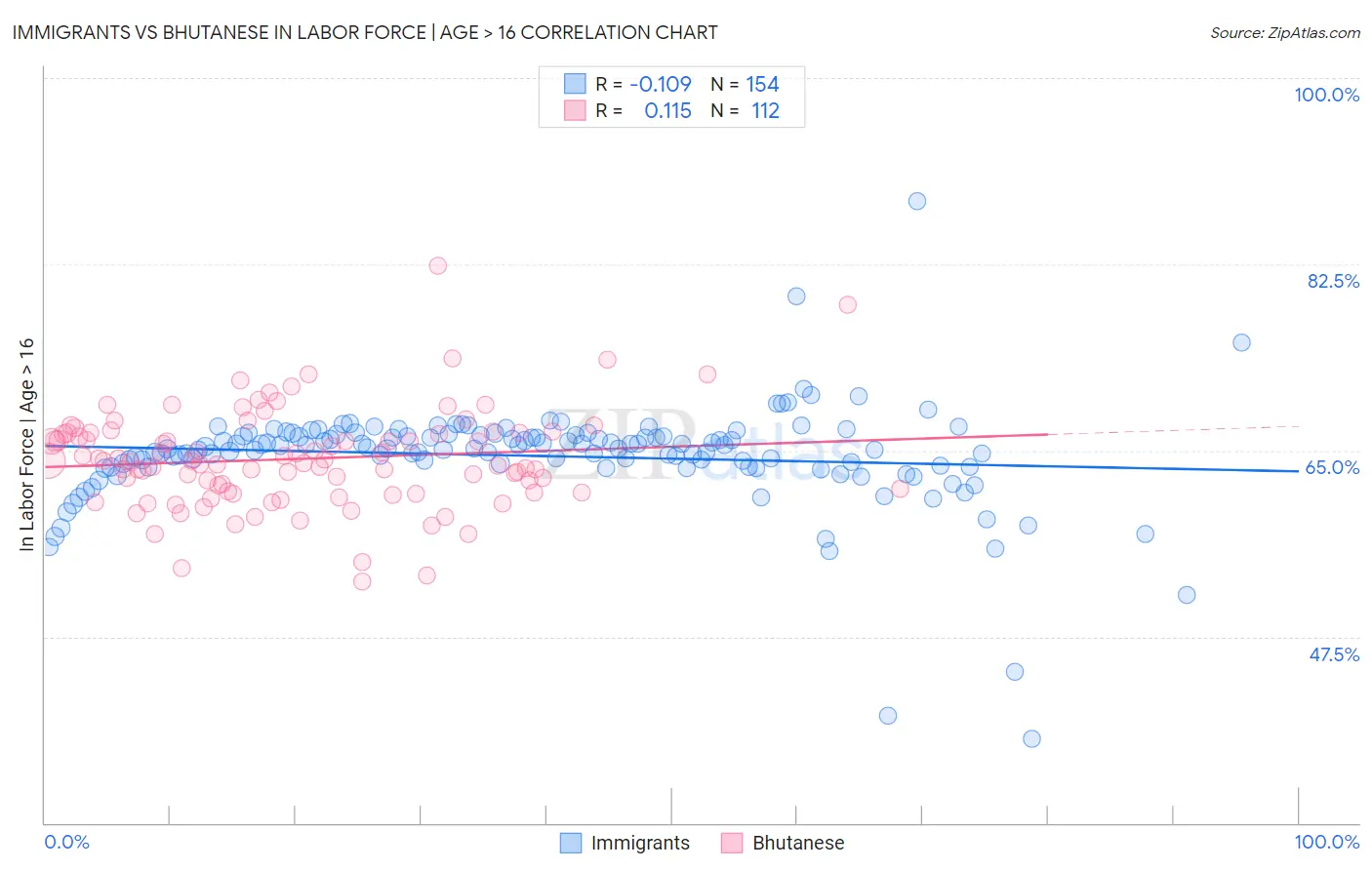 Immigrants vs Bhutanese In Labor Force | Age > 16