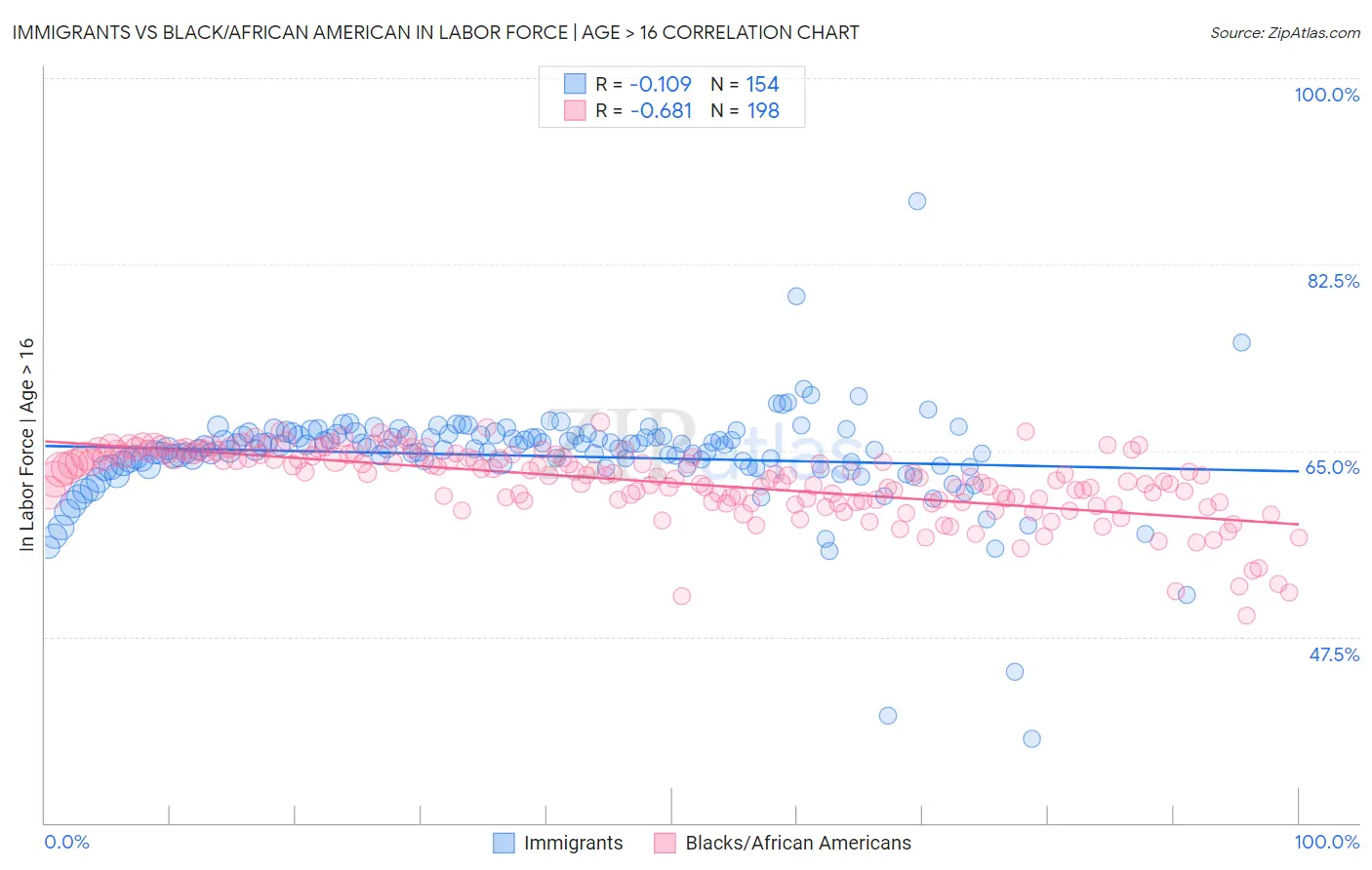 Immigrants vs Black/African American In Labor Force | Age > 16