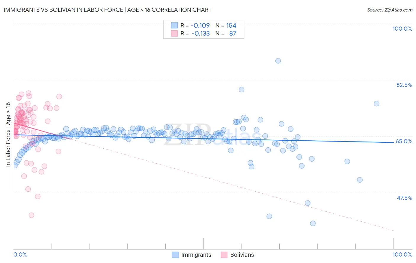 Immigrants vs Bolivian In Labor Force | Age > 16