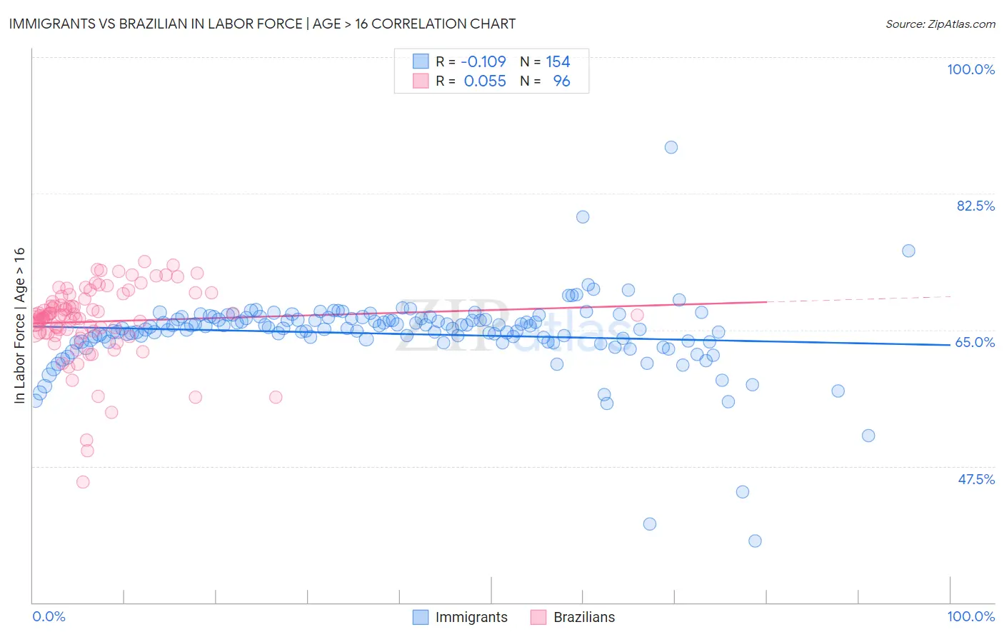 Immigrants vs Brazilian In Labor Force | Age > 16