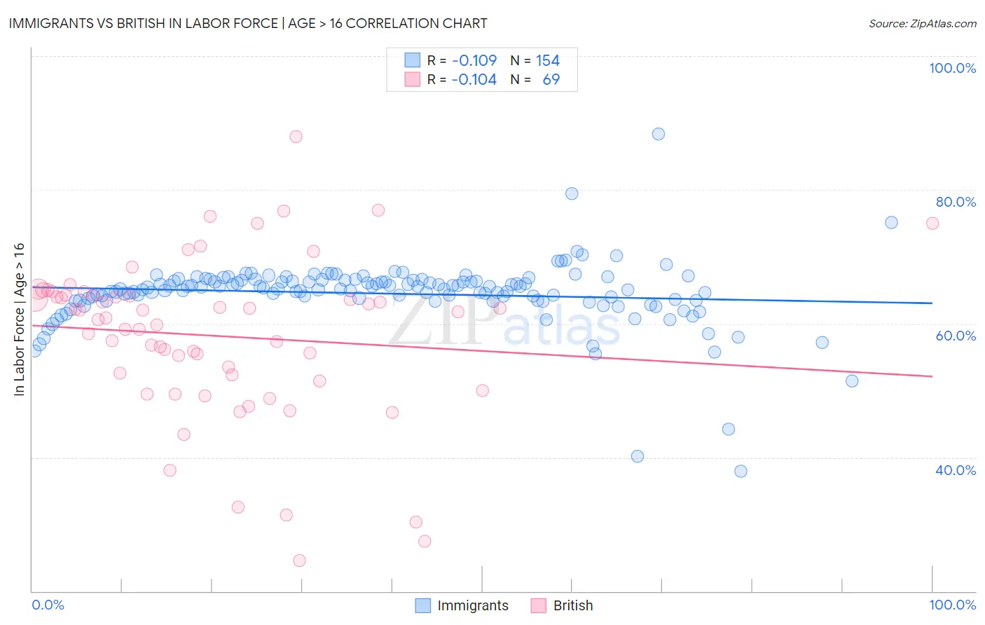 Immigrants vs British In Labor Force | Age > 16