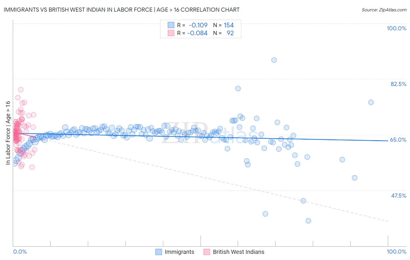Immigrants vs British West Indian In Labor Force | Age > 16