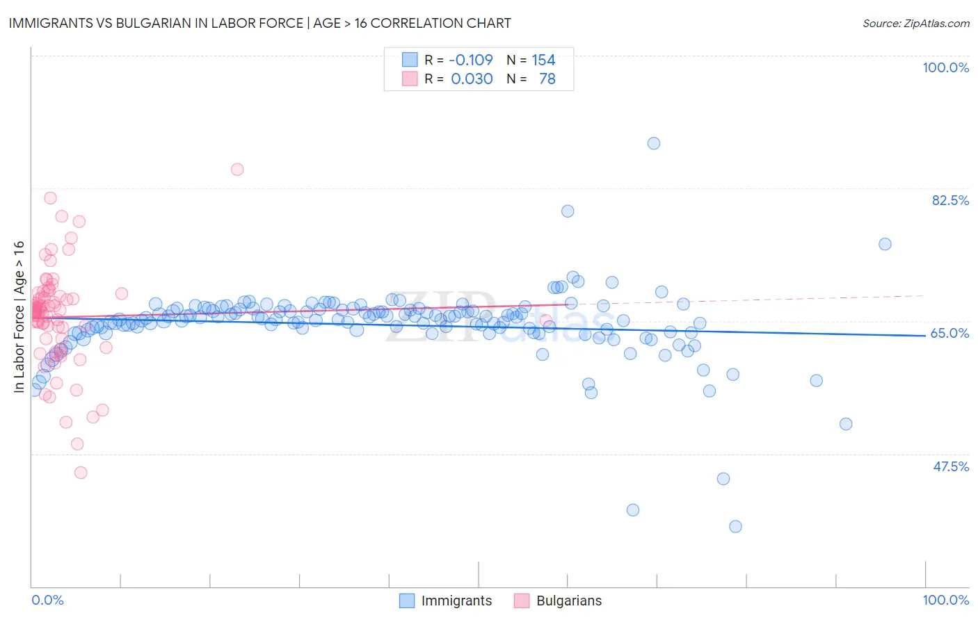 Immigrants vs Bulgarian In Labor Force | Age > 16