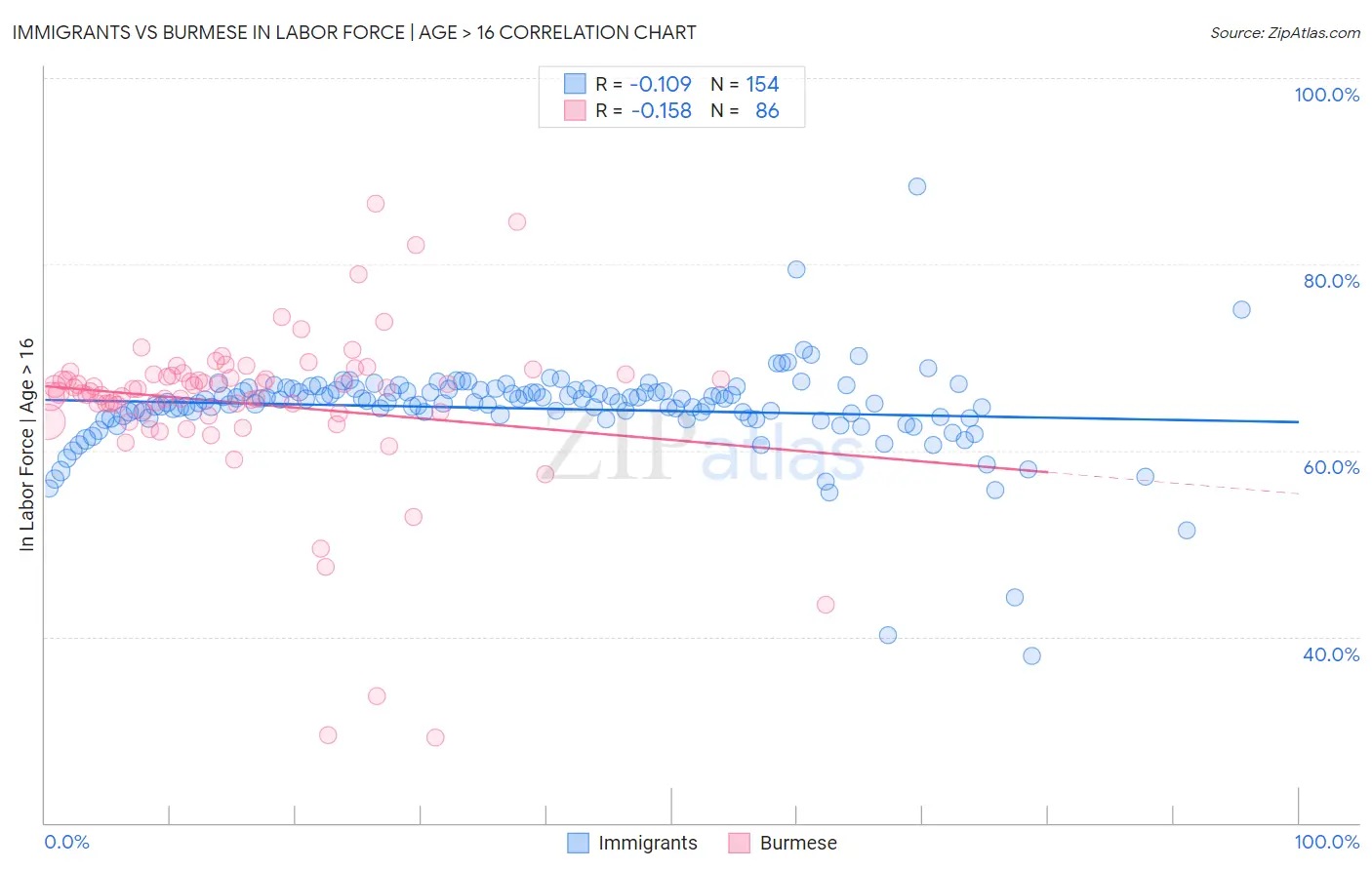 Immigrants vs Burmese In Labor Force | Age > 16