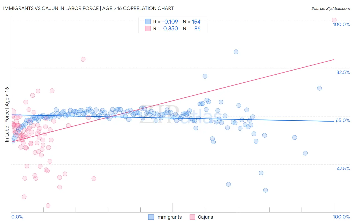 Immigrants vs Cajun In Labor Force | Age > 16