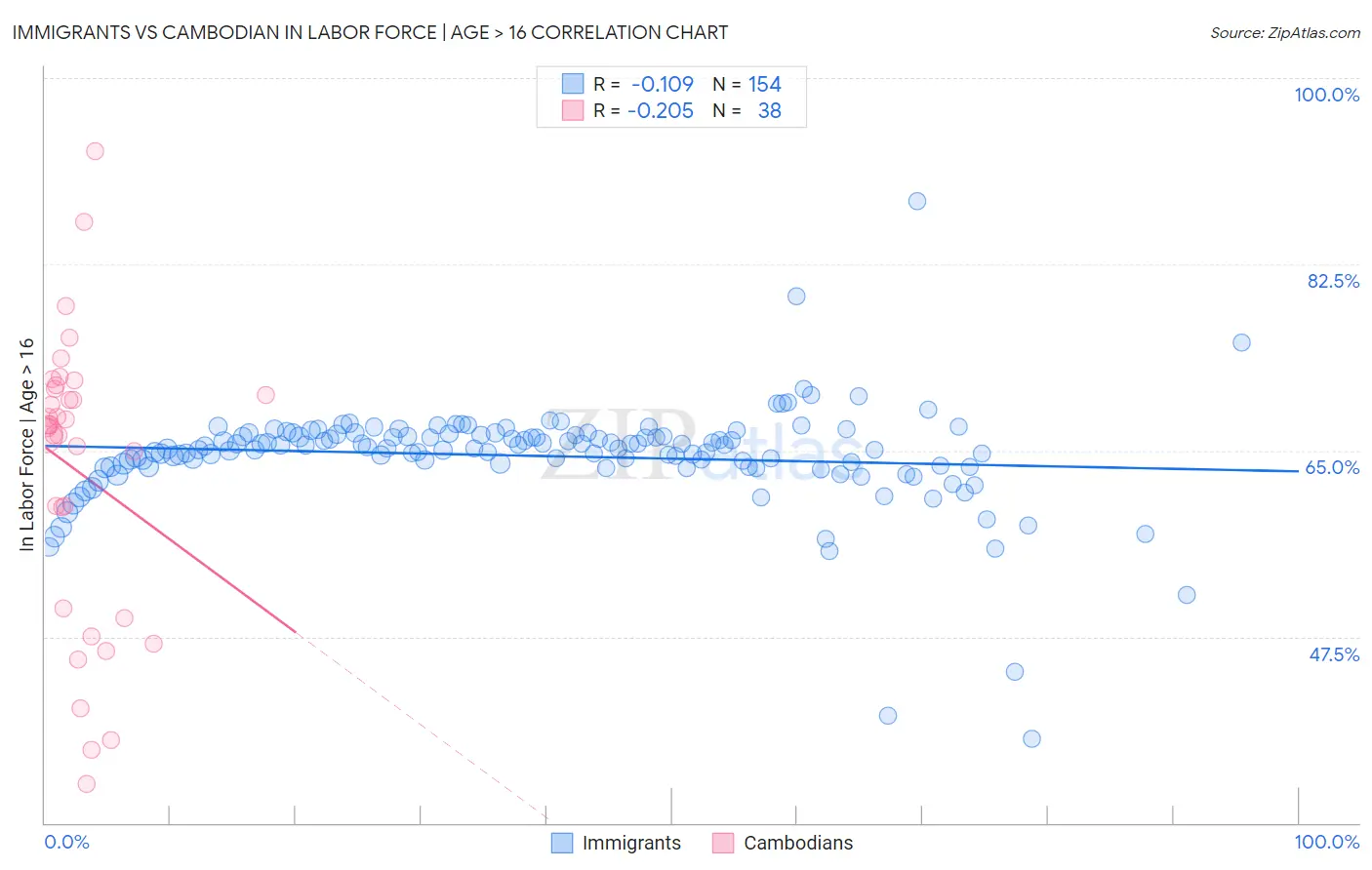 Immigrants vs Cambodian In Labor Force | Age > 16