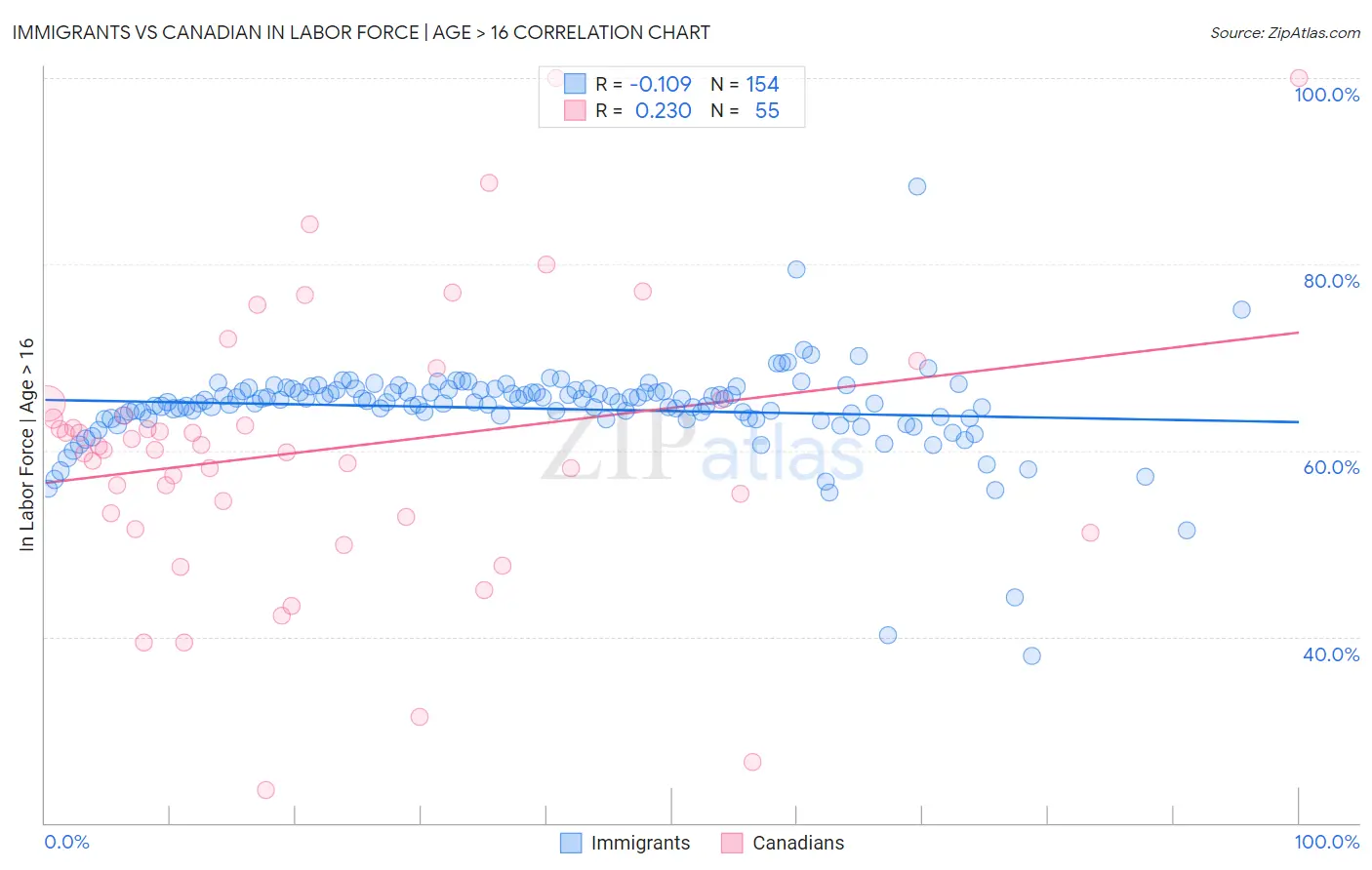 Immigrants vs Canadian In Labor Force | Age > 16