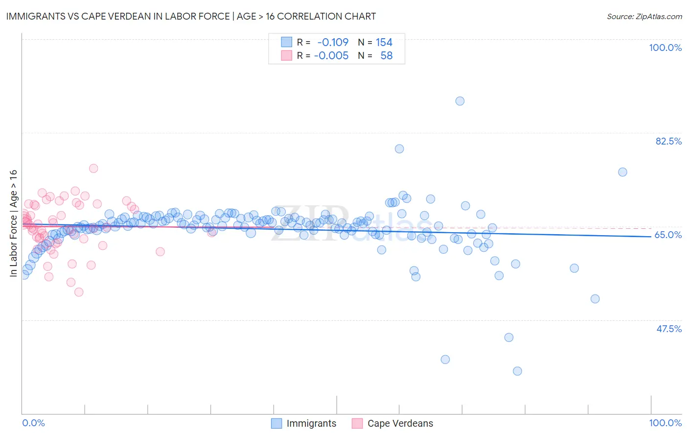 Immigrants vs Cape Verdean In Labor Force | Age > 16
