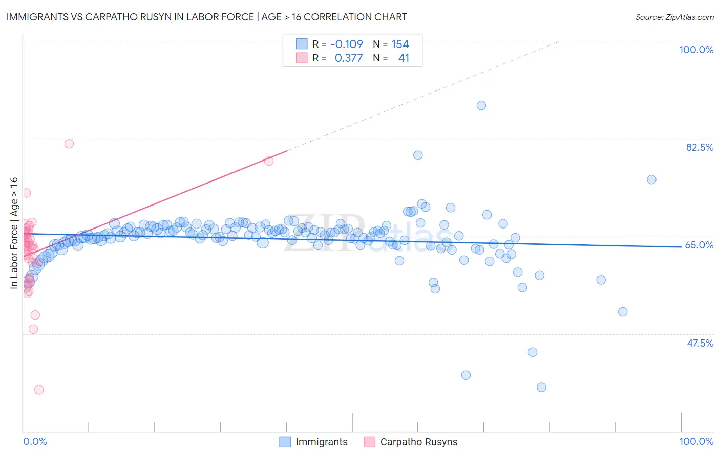 Immigrants vs Carpatho Rusyn In Labor Force | Age > 16