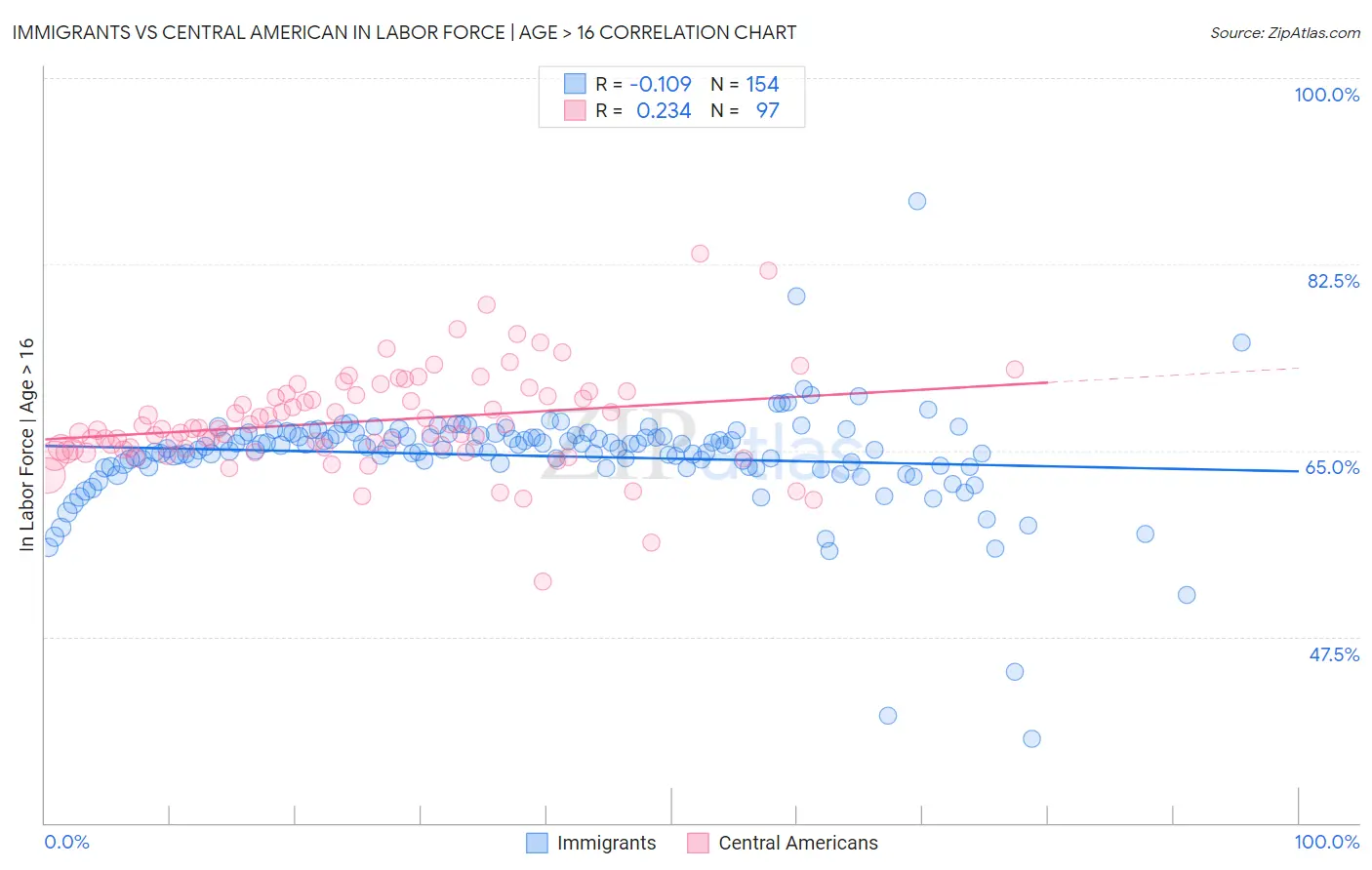 Immigrants vs Central American In Labor Force | Age > 16