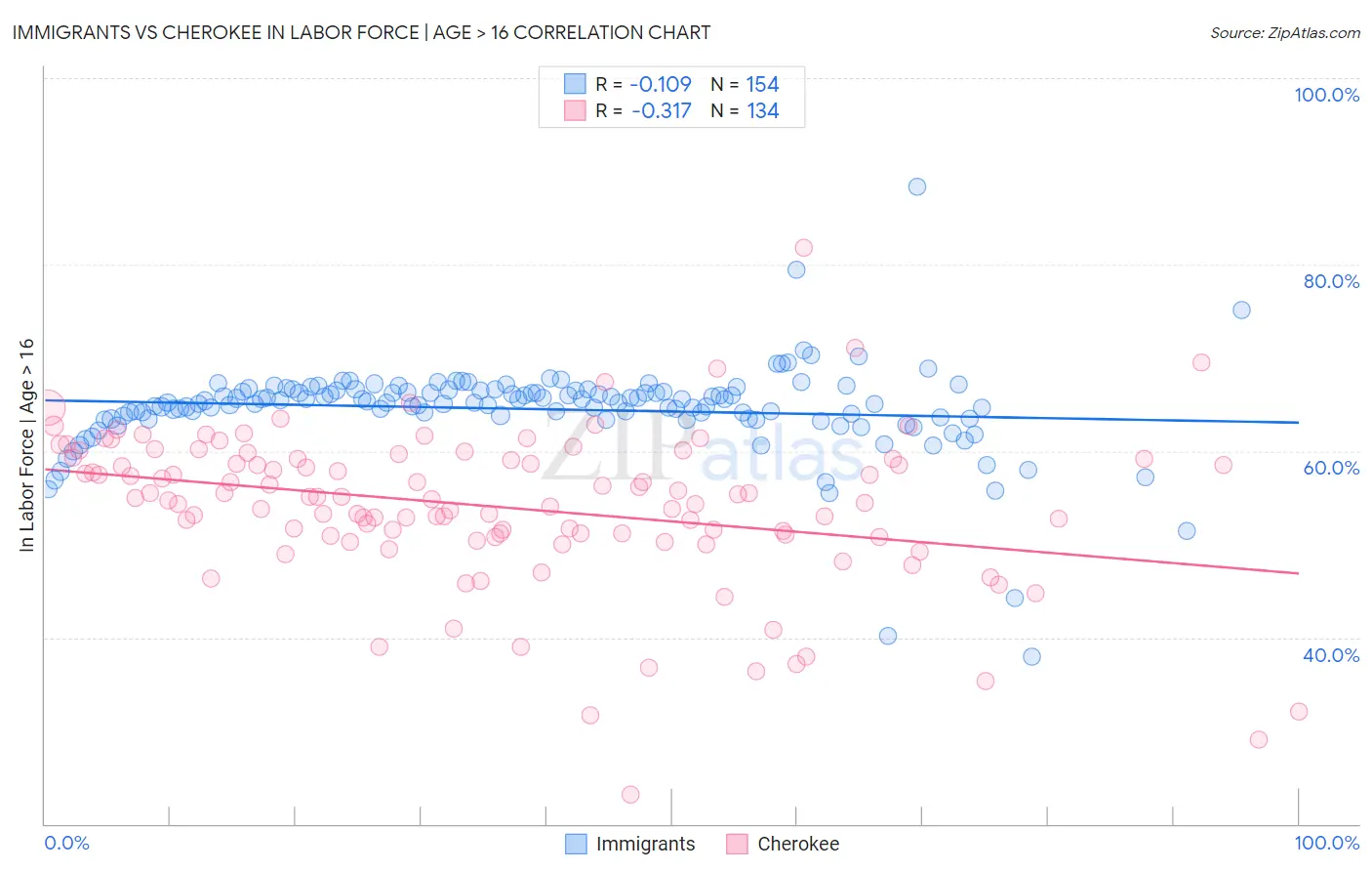 Immigrants vs Cherokee In Labor Force | Age > 16