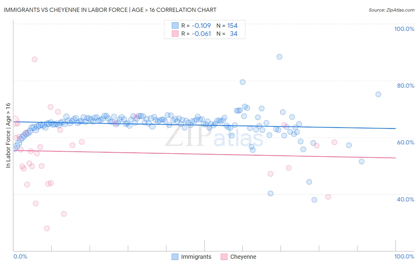 Immigrants vs Cheyenne In Labor Force | Age > 16