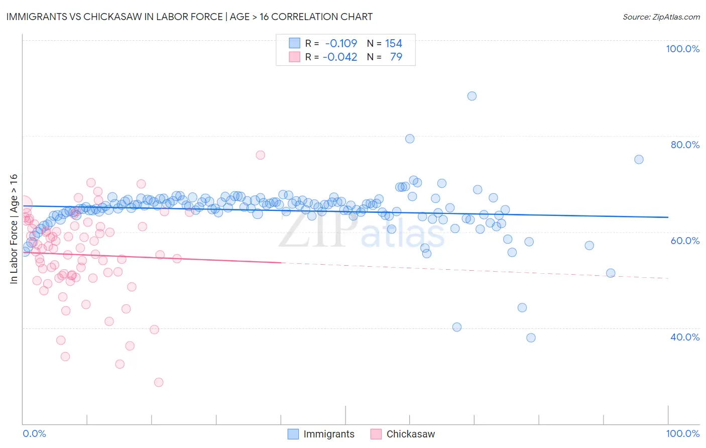 Immigrants vs Chickasaw In Labor Force | Age > 16