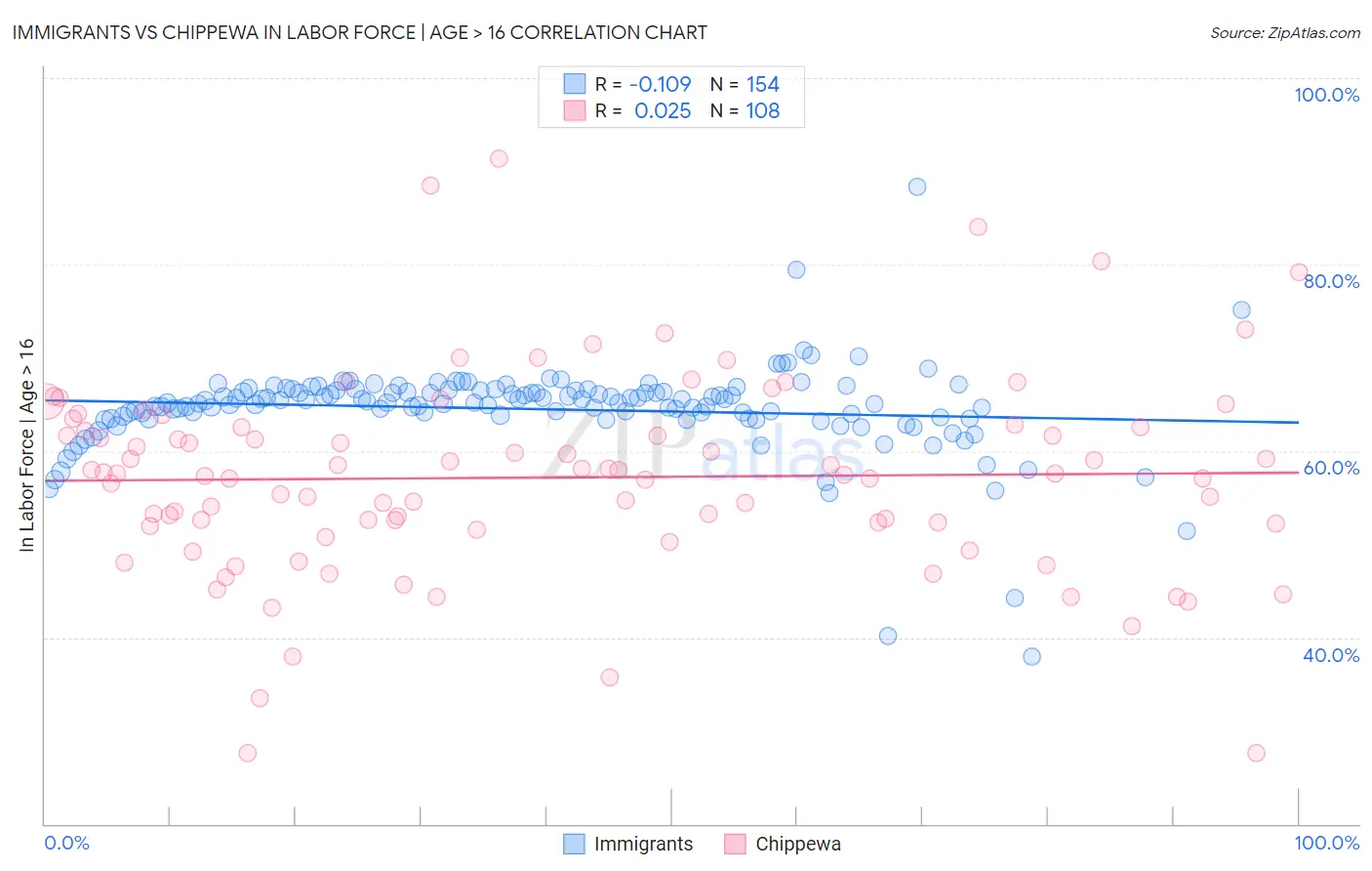 Immigrants vs Chippewa In Labor Force | Age > 16