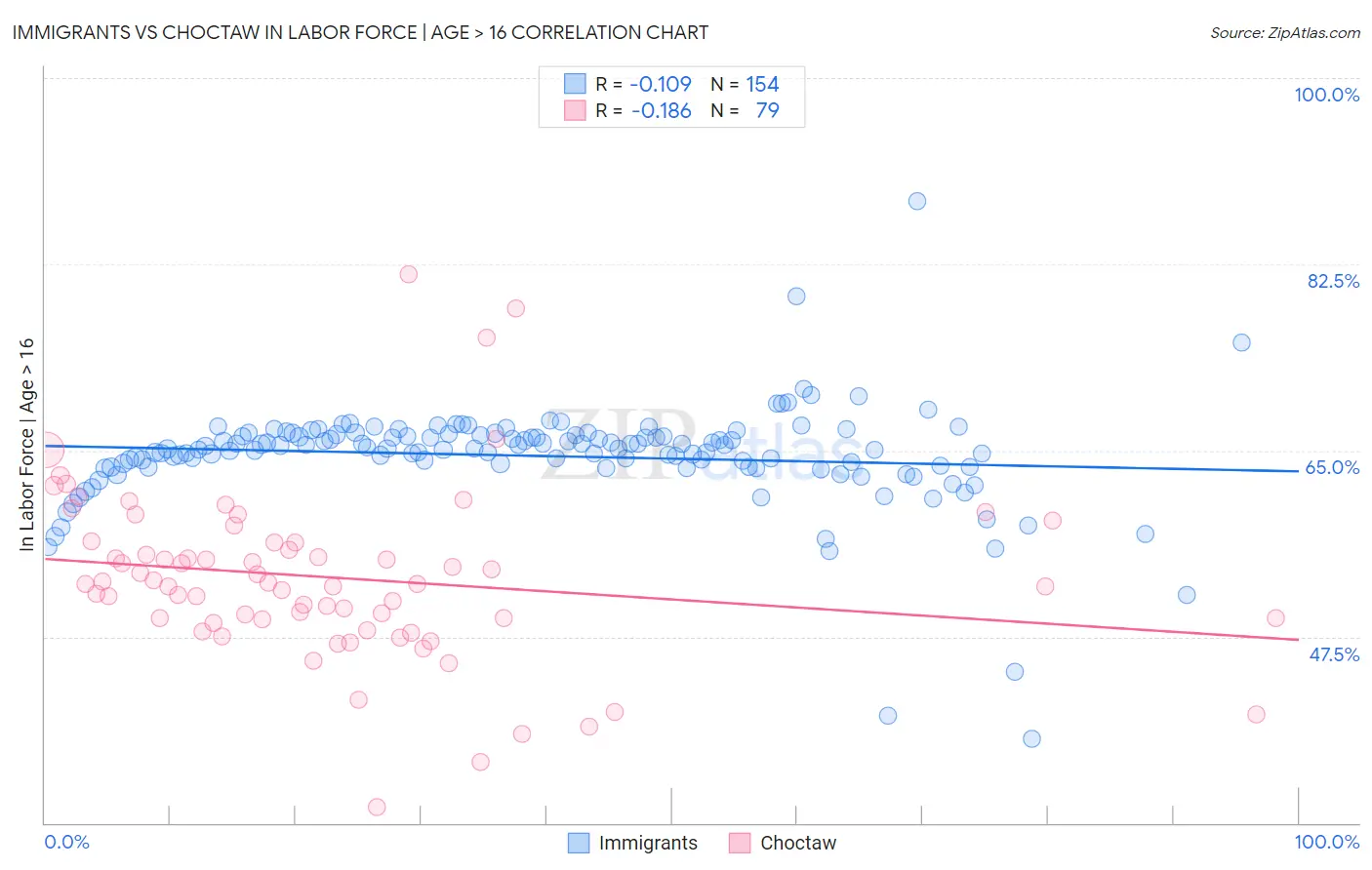 Immigrants vs Choctaw In Labor Force | Age > 16