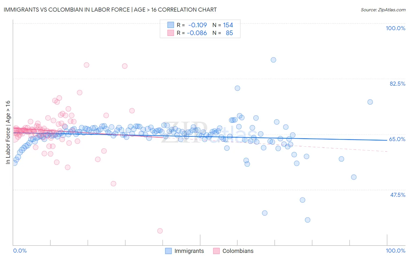 Immigrants vs Colombian In Labor Force | Age > 16