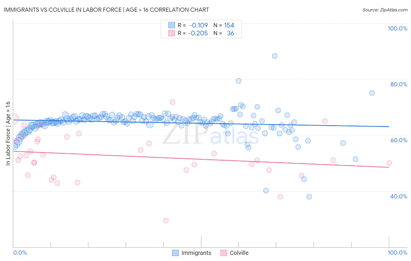 Immigrants vs Colville In Labor Force | Age > 16