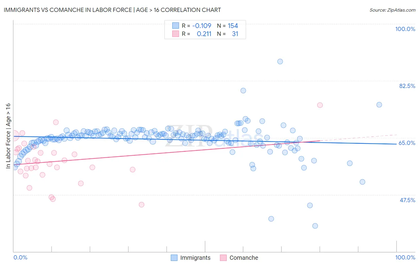 Immigrants vs Comanche In Labor Force | Age > 16