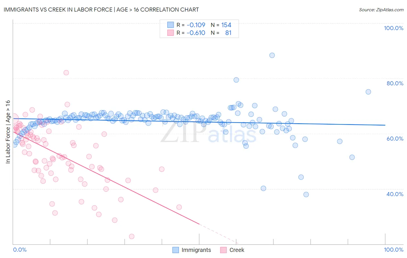 Immigrants vs Creek In Labor Force | Age > 16