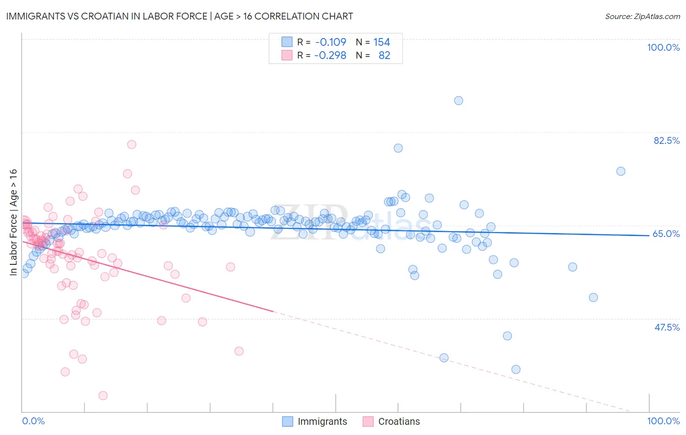 Immigrants vs Croatian In Labor Force | Age > 16