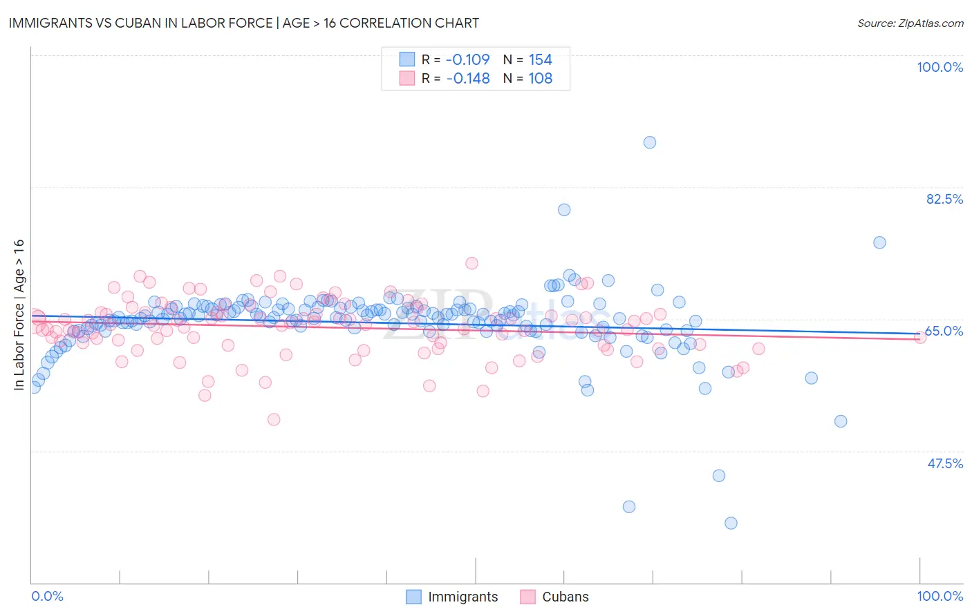 Immigrants vs Cuban In Labor Force | Age > 16
