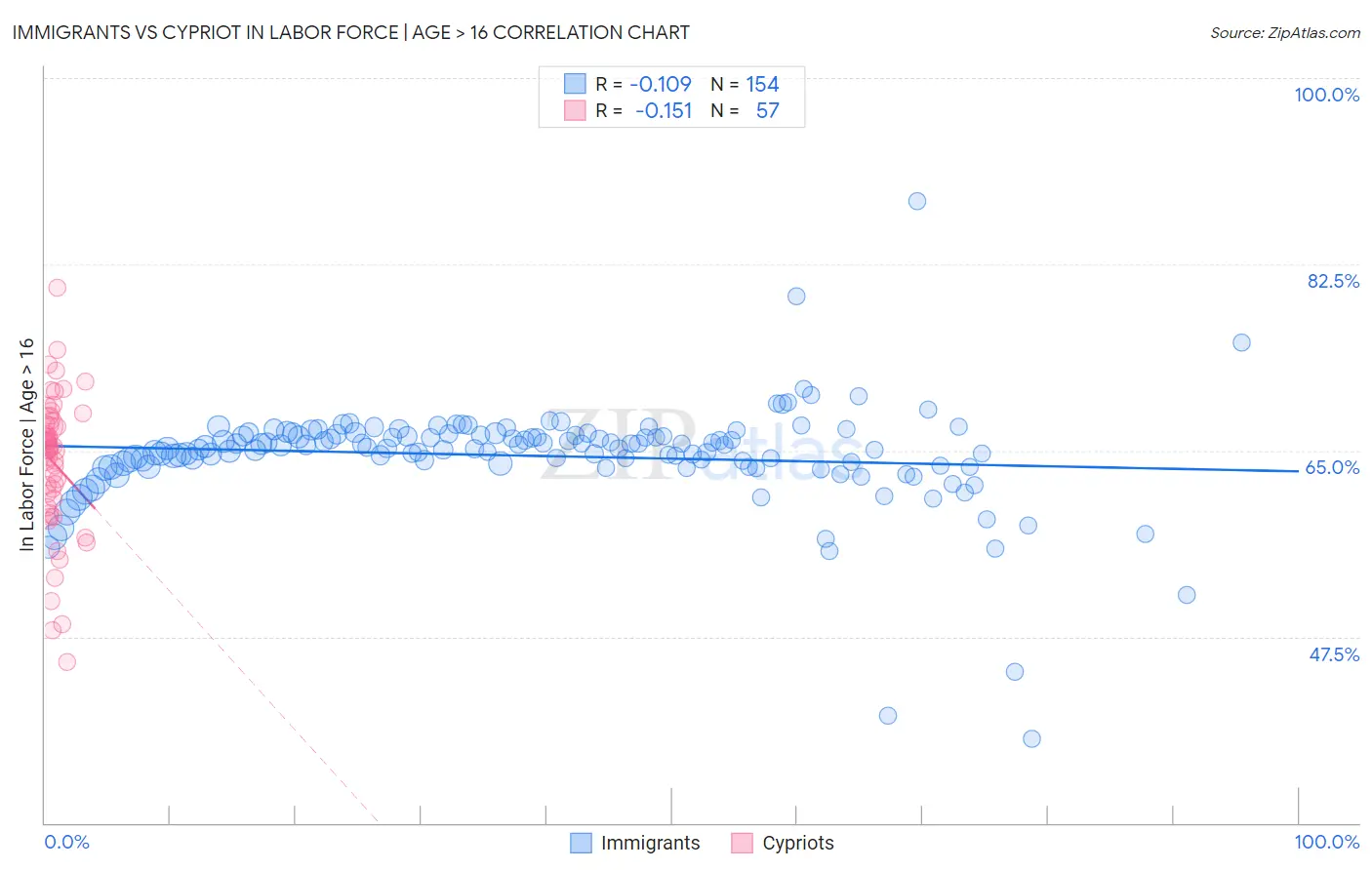 Immigrants vs Cypriot In Labor Force | Age > 16