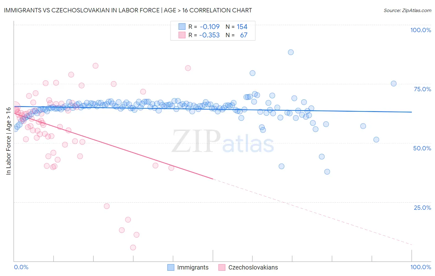 Immigrants vs Czechoslovakian In Labor Force | Age > 16