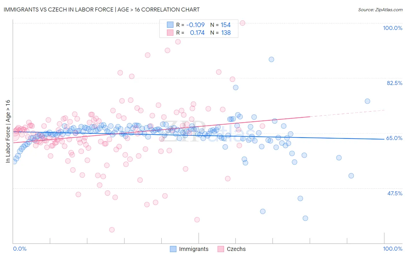 Immigrants vs Czech In Labor Force | Age > 16