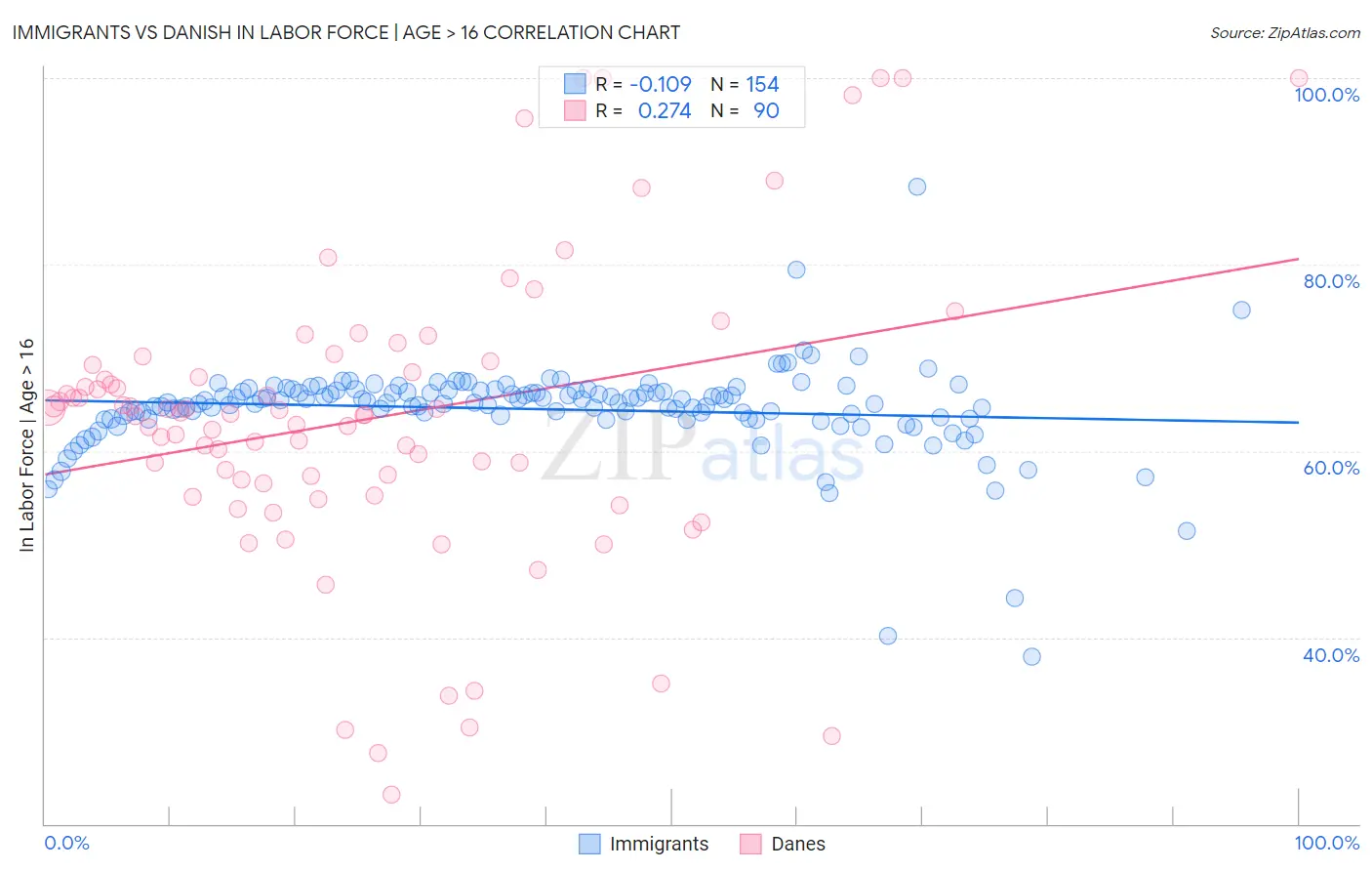 Immigrants vs Danish In Labor Force | Age > 16