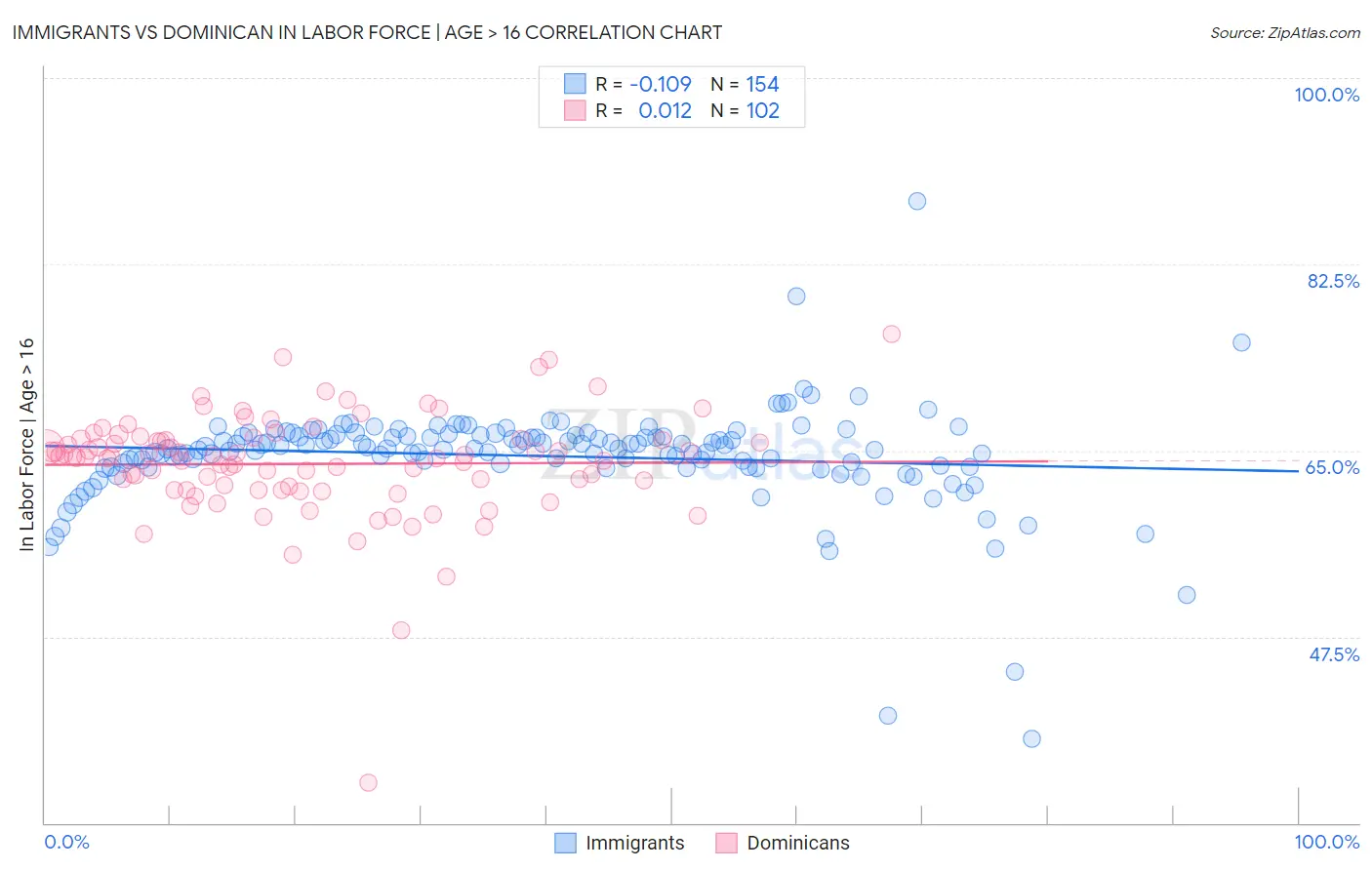 Immigrants vs Dominican In Labor Force | Age > 16