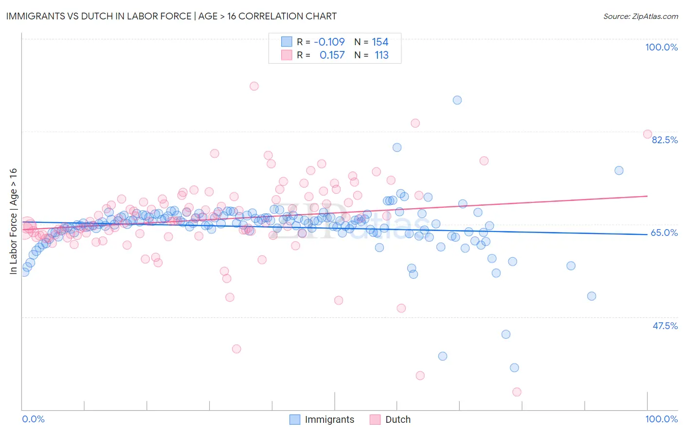 Immigrants vs Dutch In Labor Force | Age > 16