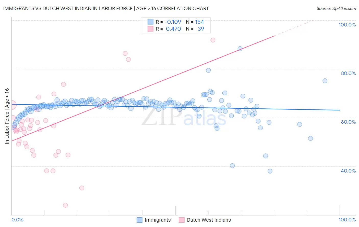 Immigrants vs Dutch West Indian In Labor Force | Age > 16
