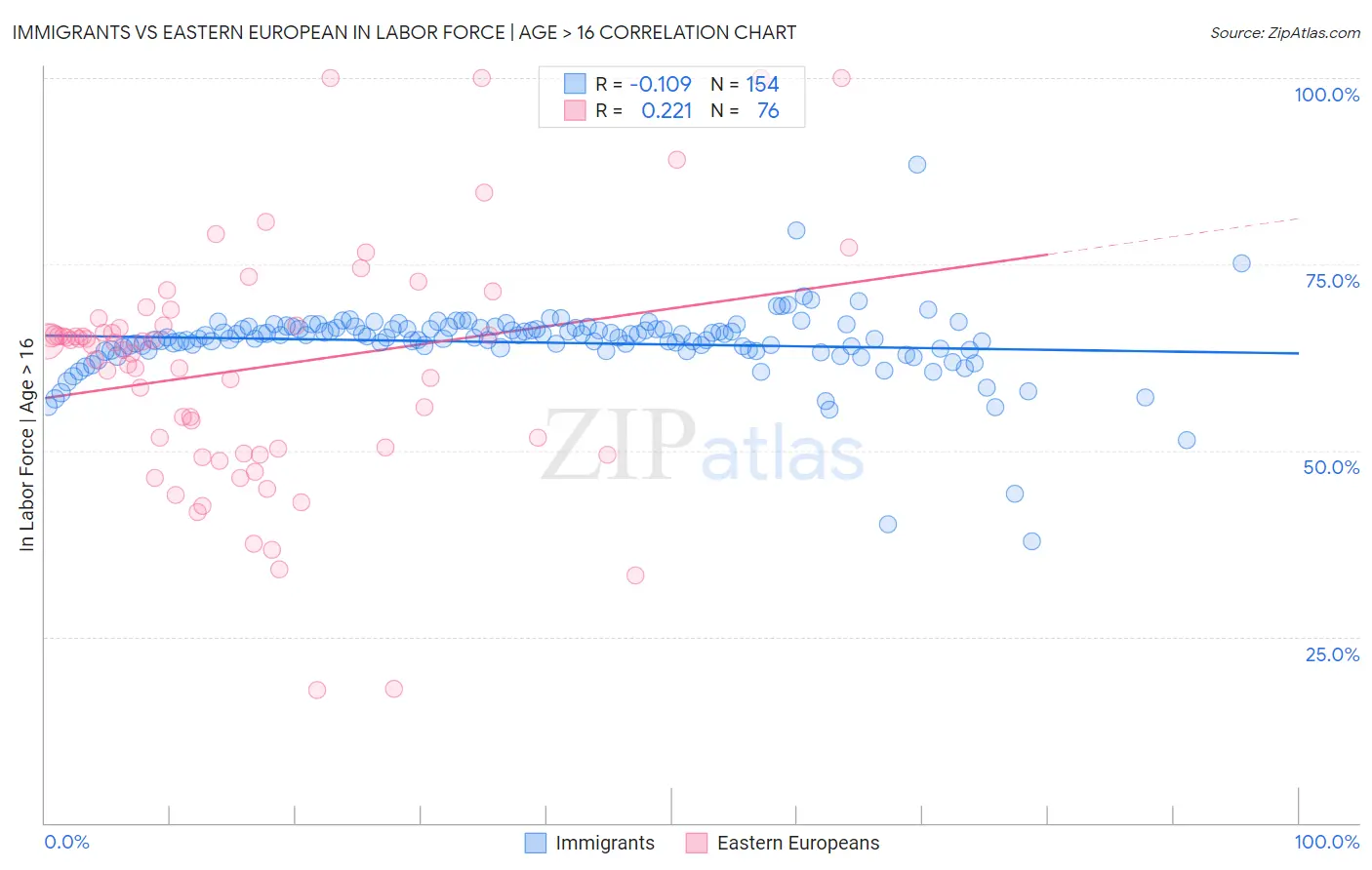 Immigrants vs Eastern European In Labor Force | Age > 16