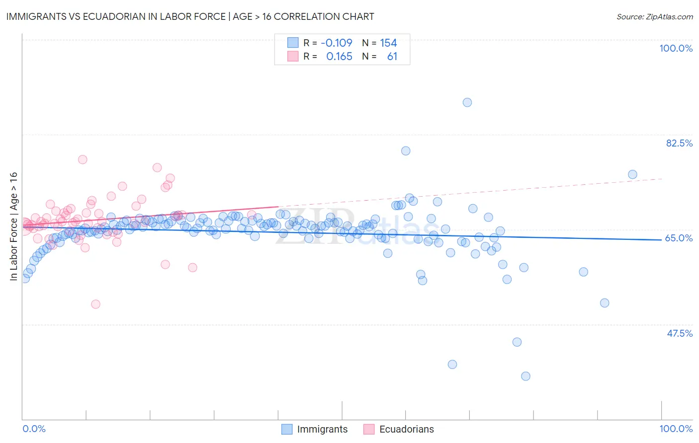 Immigrants vs Ecuadorian In Labor Force | Age > 16